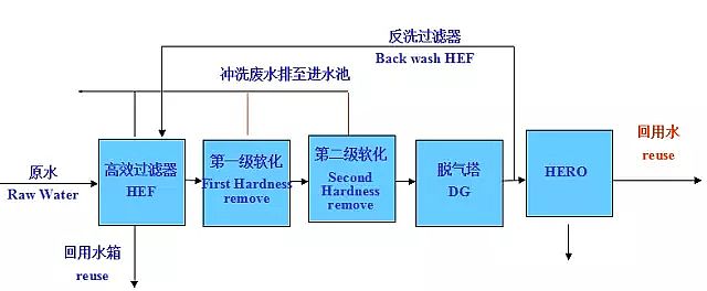 聚丙烯酰胺廠家:水處理零排放中高效反滲透HERO技術(shù)核心工藝圖文詳解