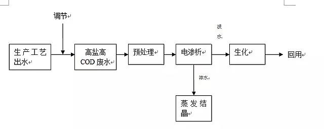 聚丙烯酰胺廠家:水處理零排放中電滲析ED核心工藝圖文詳解