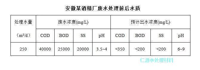 聚合氯化鋁+聚丙烯酰胺處理酒廠酒精廢水文字圖片案例