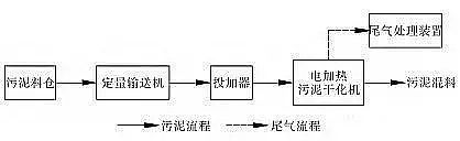 陽離子聚丙烯酰胺生產技術盤點六大類污泥干化及其工藝