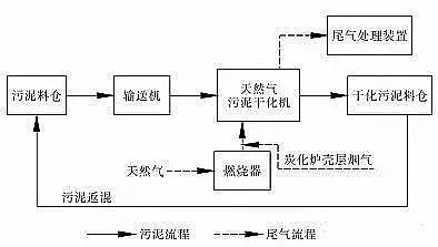陽離子聚丙烯酰胺生產技術盤點六大類污泥干化及其工藝