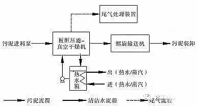 陽離子聚丙烯酰胺生產技術盤點六大類污泥干化及其工藝