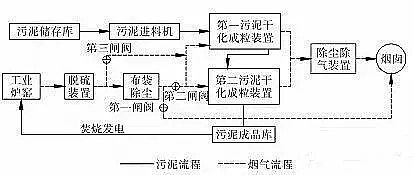 陽離子聚丙烯酰胺生產技術盤點六大類污泥干化及其工藝