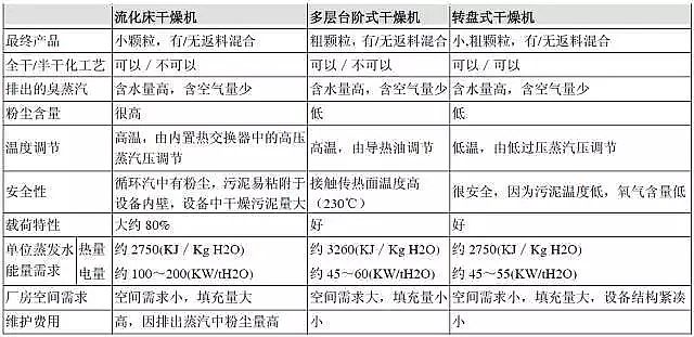 陽離子聚丙烯酰胺生產技術盤點六大類污泥干化及其工藝