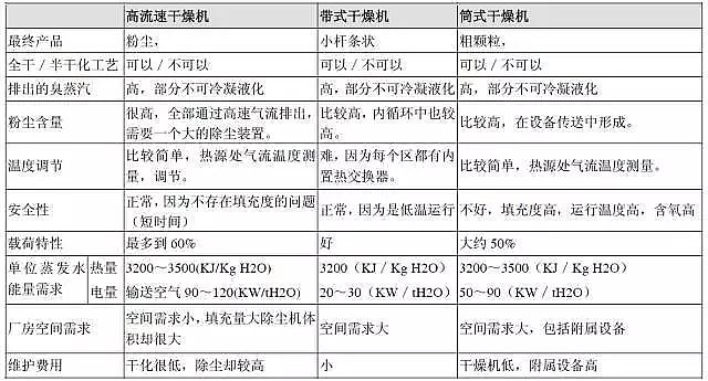 陽離子聚丙烯酰胺生產技術盤點六大類污泥干化及其工藝
