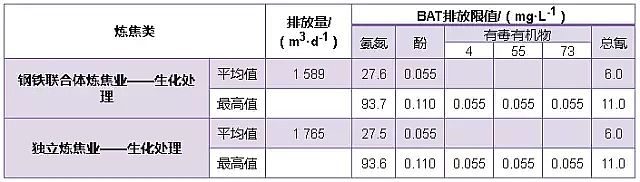 彗星式纖維濾料廠家帶您了解研究美國煉焦行業水污染物排放標準