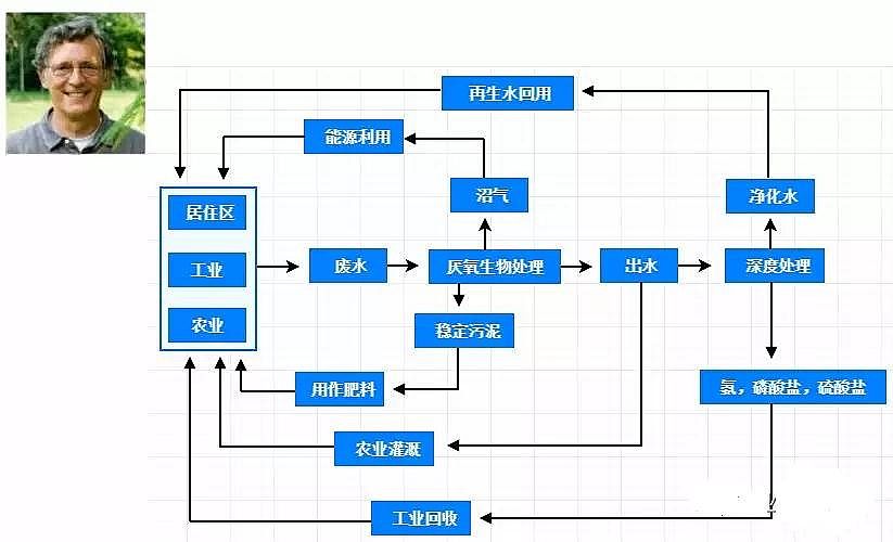 海綿鐵濾料除氧劑廠家話說厭氧技術的前世今生