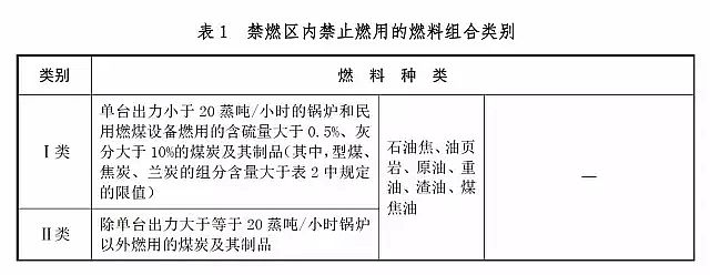 無煙煤濾料廠家印發《高污染燃料目錄》