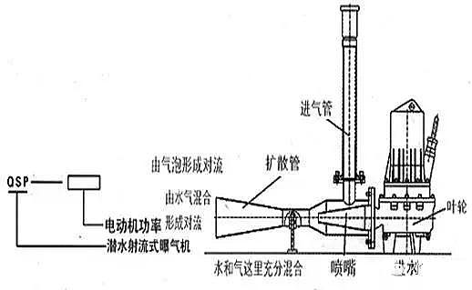 陶粒濾料廠家淺析水處理工程中的曝氣系統工作原理