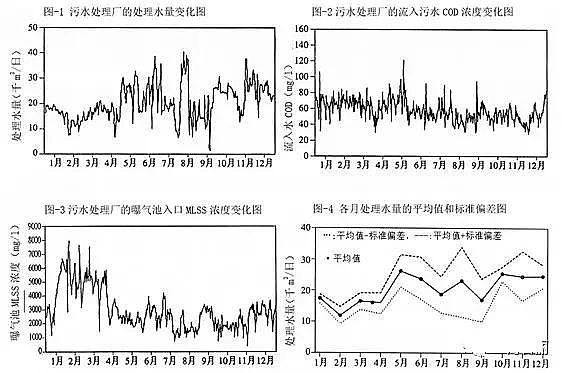 彗星式纖維濾料生產廠家污水生物處理系統運行數據統計分析的研究