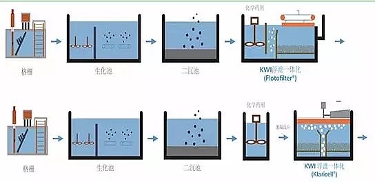 改性纖維球濾料廠家走出污水處理廠提標改造土地制約的困境