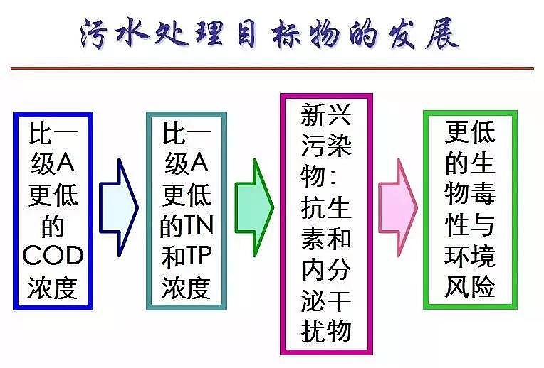泡沫濾珠濾料EPS生產(chǎn)廠家污水處理高排放標準與ICA技術的發(fā)展