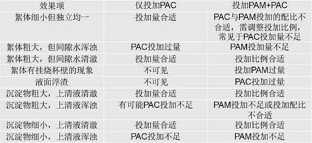 PAM和PAC這兩種最常用的水處理藥劑使用說明