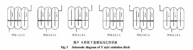 火山巖生物濾料生產廠家詳解氧化溝的工藝特點及發展應用型式