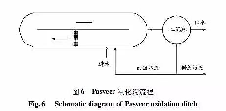 火山巖生物濾料生產廠家詳解氧化溝的工藝特點及發展應用型式