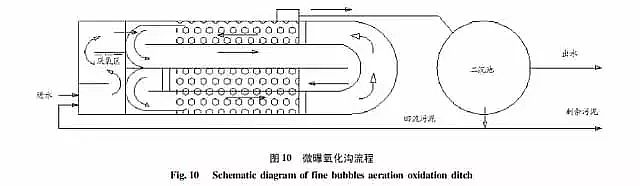 火山巖生物濾料生產廠家詳解氧化溝的工藝特點及發展應用型式