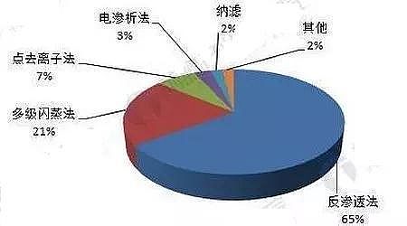 火山巖生物濾料生產廠家盤點2018年工業(yè)水處理領域的新科技