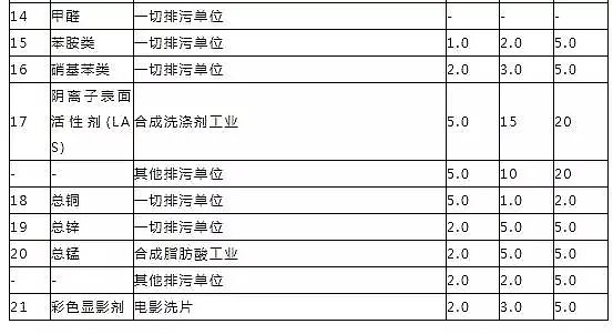 立體網狀填料廠家發布16個常用污水排放標準
