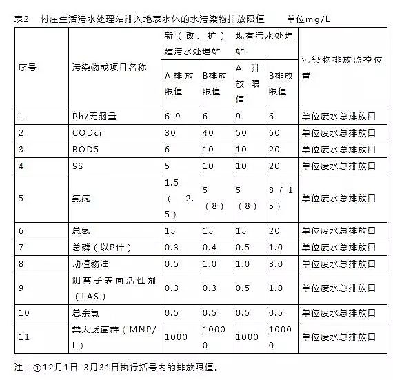 立體網狀填料廠家發布16個常用污水排放標準
