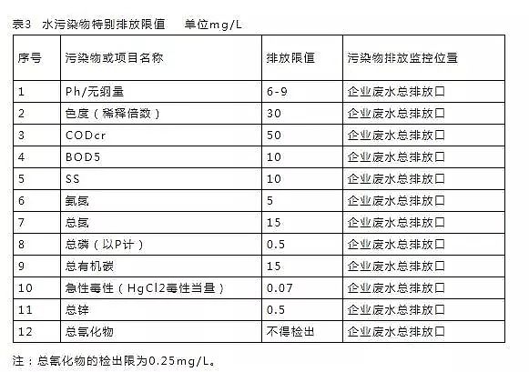 立體網狀填料廠家發布16個常用污水排放標準