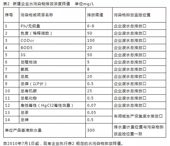 立體網狀填料廠家發布16個常用污水排放標準