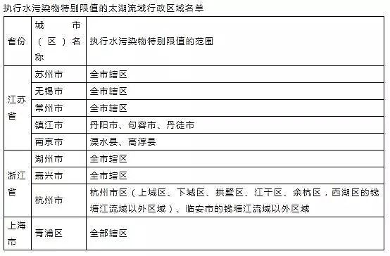 立體網狀填料廠家發布16個常用污水排放標準