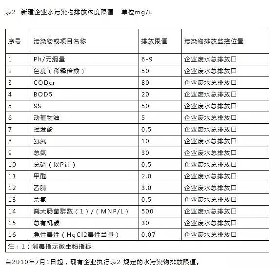立體網狀填料廠家發布16個常用污水排放標準