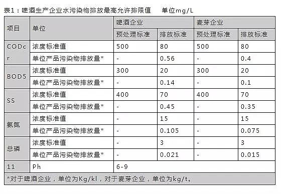 立體網狀填料廠家發布16個常用污水排放標準