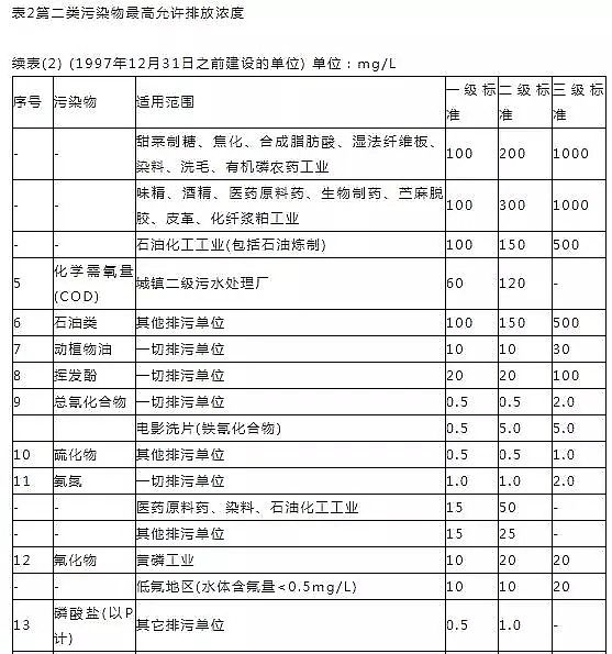 立體網狀填料廠家發布16個常用污水排放標準