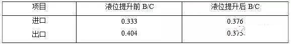 緩蝕阻垢劑廠家全面解析水解酸化池的運(yùn)行控制與影響因素