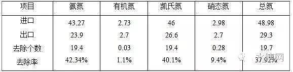 緩蝕阻垢劑廠家全面解析水解酸化池的運(yùn)行控制與影響因素