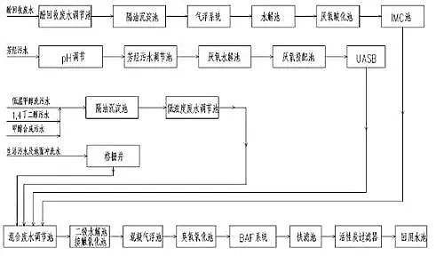 新疆新業能源1,4丁二醇精細化工甲醇項目