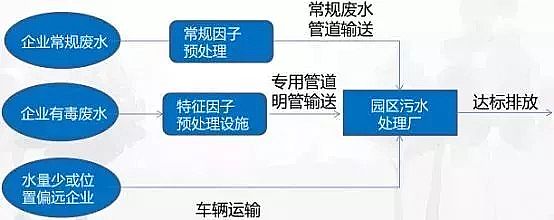 立體網狀填料生產廠家三大方面剖析應對治理工業園區環保
