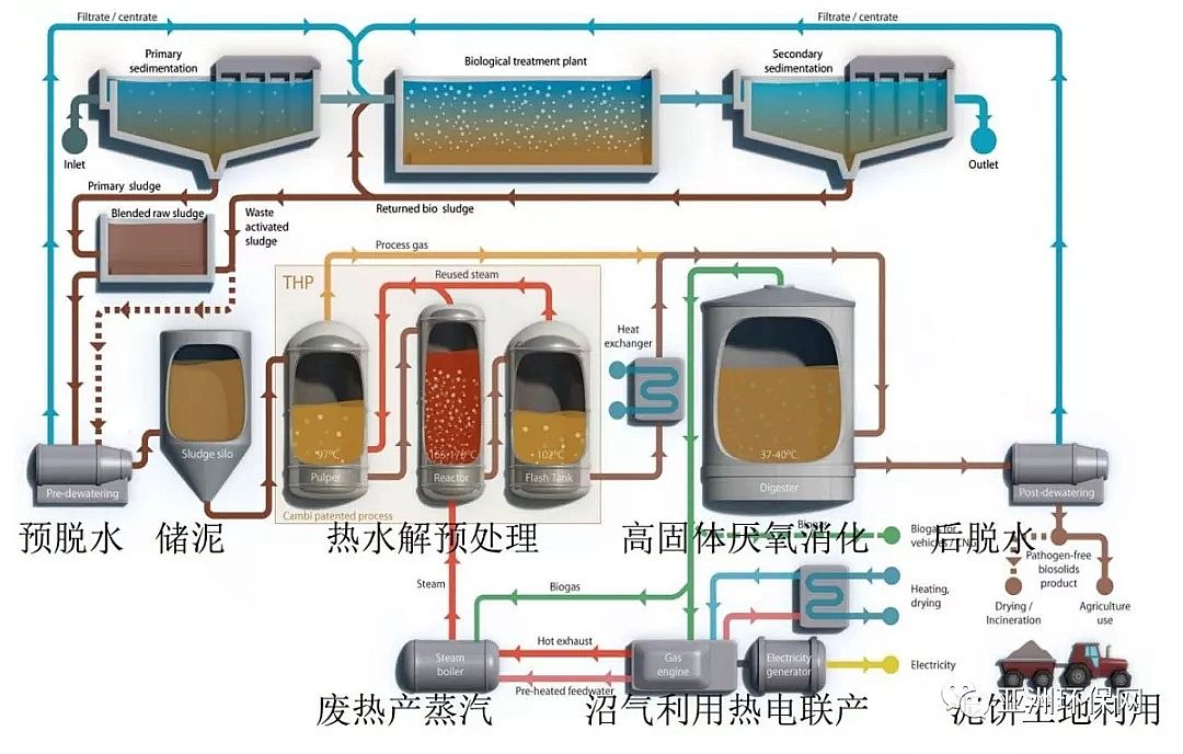 陽(yáng)離子聚丙烯酰胺CPAM生產(chǎn)廠家探討污泥處置線路設(shè)計(jì)布局