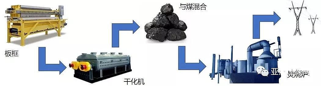 陽(yáng)離子聚丙烯酰胺CPAM生產(chǎn)廠家探討污泥處置線路設(shè)計(jì)布局