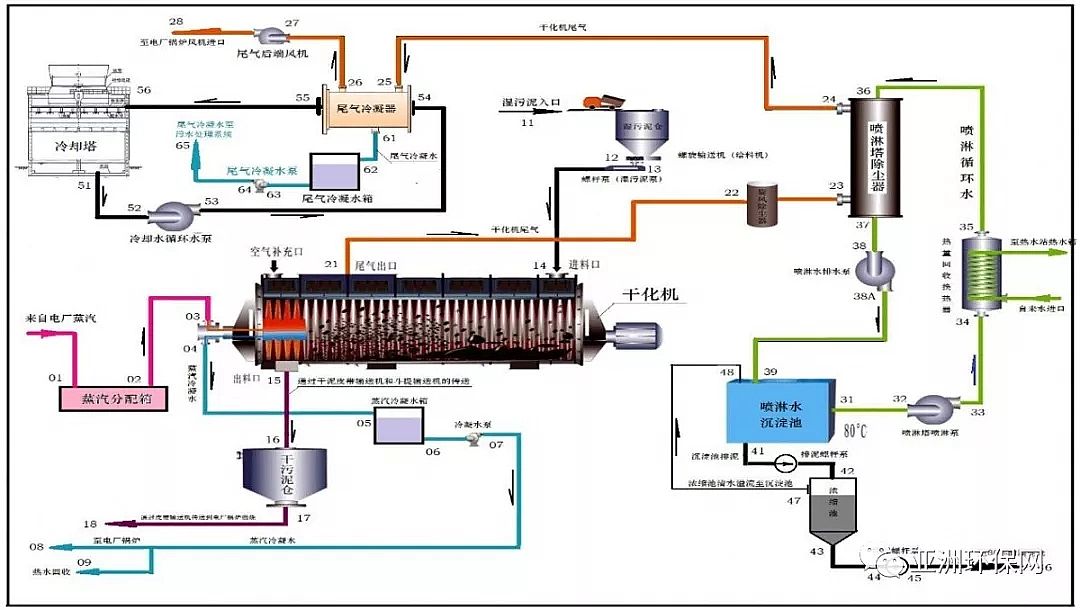 陽(yáng)離子聚丙烯酰胺CPAM生產(chǎn)廠家探討污泥處置線路設(shè)計(jì)布局
