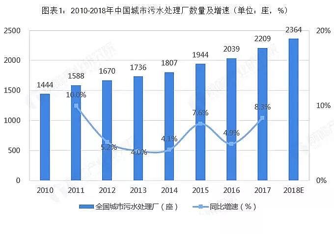 沸石濾料廠家水環(huán)境治理行業(yè)市場現(xiàn)狀與發(fā)展前景分析 鄉(xiāng)鎮(zhèn)污水處理市場空間巨大