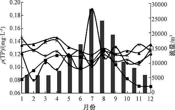 鵝卵石濾料廠家2004—2016年長江干流氮、磷濃度變化趨勢