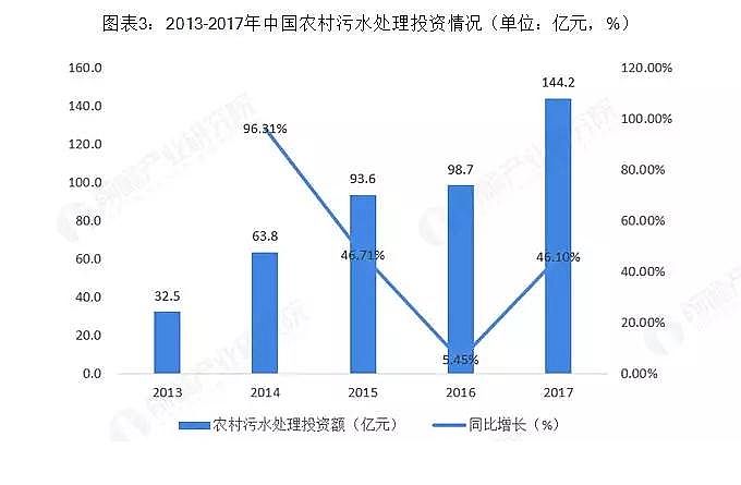 錳砂濾料生產廠家2020年我國農村污水治理產值將達到844億元