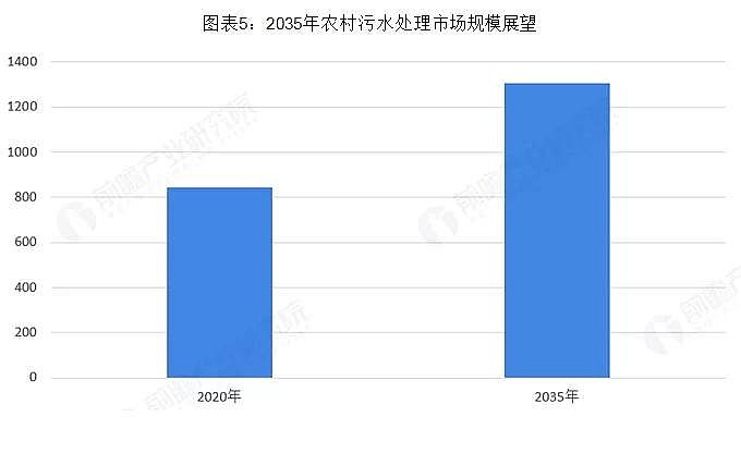 錳砂濾料生產廠家2020年我國農村污水治理產值將達到844億元