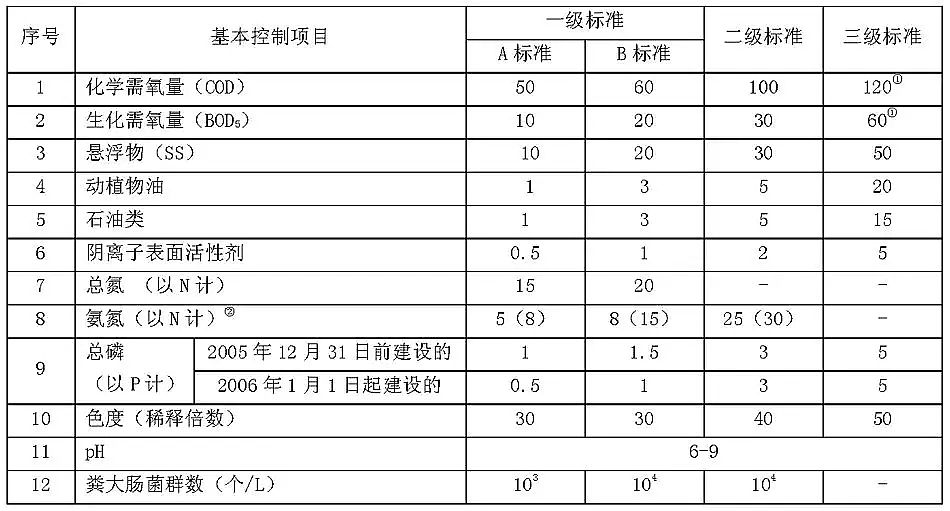 精制石英砂濾料廠家城鎮(zhèn)污水處理廠污染物排放標(biāo)準(zhǔn)(GB18918-2002)