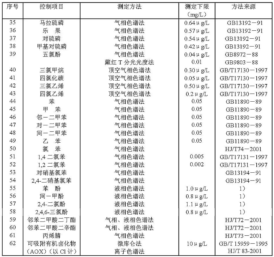 精制石英砂濾料廠家城鎮(zhèn)污水處理廠污染物排放標(biāo)準(zhǔn)(GB18918-2002)