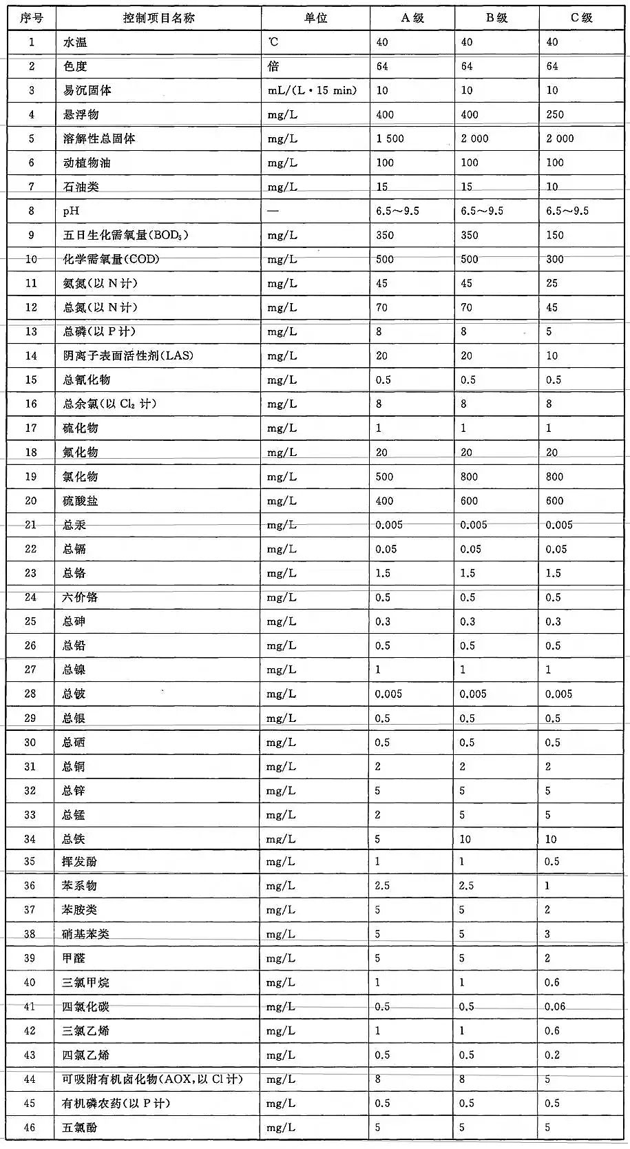 核桃殼濾料廠家污水排入城鎮下水道水質標準(GB/T 31962 - 2015)