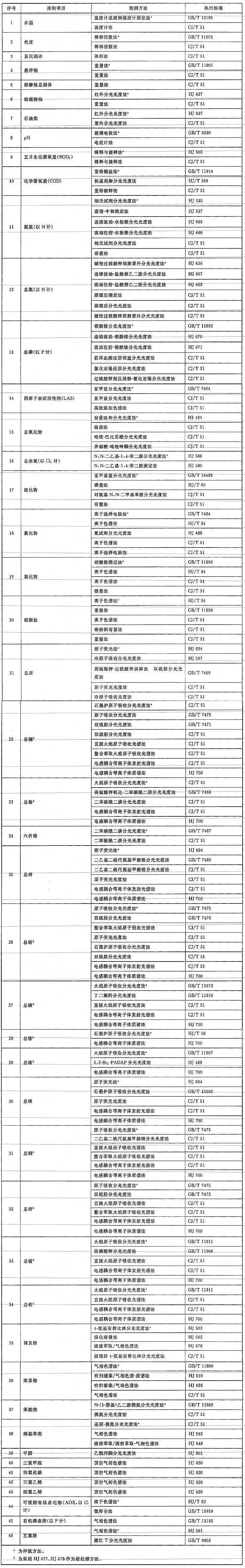 核桃殼濾料廠家污水排入城鎮下水道水質標準(GB/T 31962 - 2015)