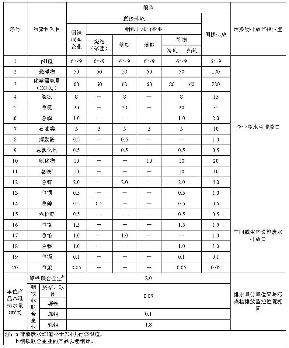 ˮ̎��ˎ���������儩���a�S����F���Iˮ��Ⱦ���ŷŘ˜�(GB 13456��2012