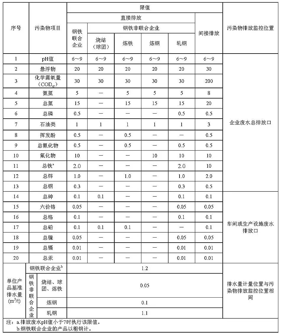 ˮ̎��ˎ���������儩���a�S����F���Iˮ��Ⱦ���ŷŘ˜�(GB 13456��2012