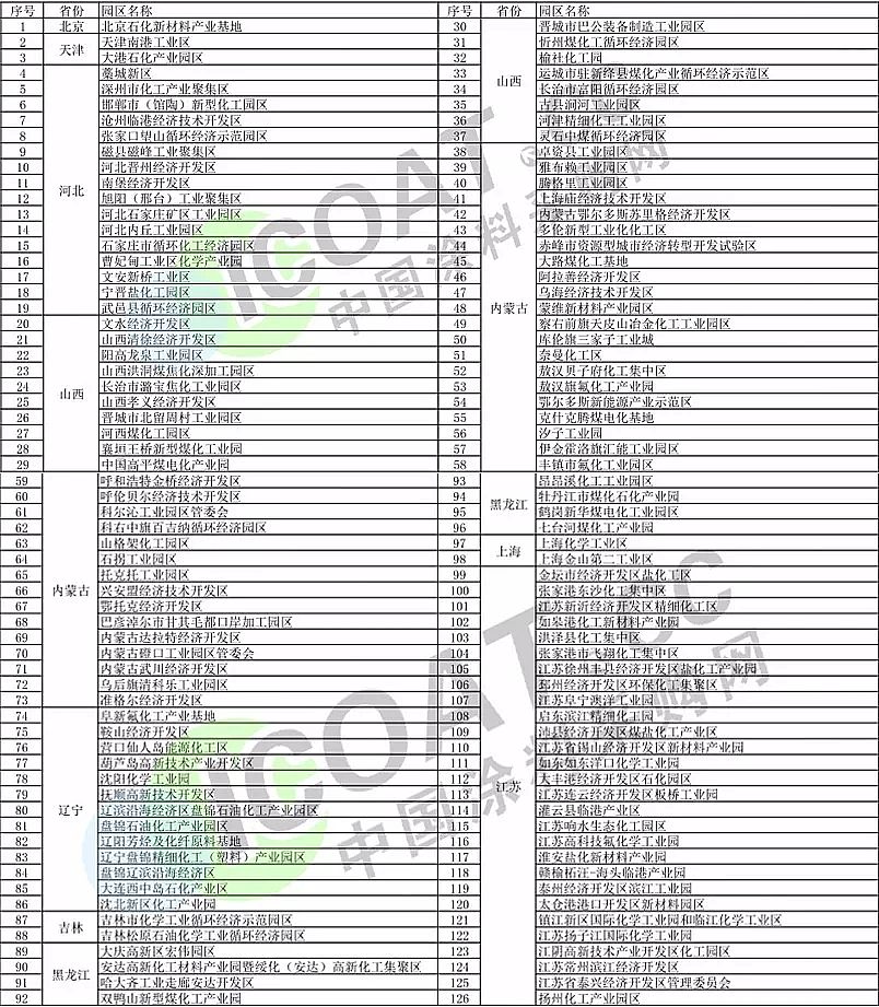 硫酸亞鐵廠家江蘇關停30個化工園區(qū)!山東關停114個化工園區(qū)!