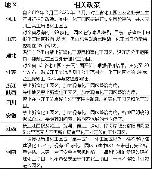 硫酸亞鐵廠家江蘇關停30個化工園區(qū)!山東關停114個化工園區(qū)!