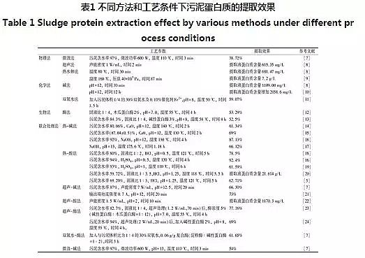 培菌葡萄糖廠家城市污泥中蛋白質資源化
