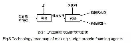 培菌葡萄糖廠家城市污泥中蛋白質資源化